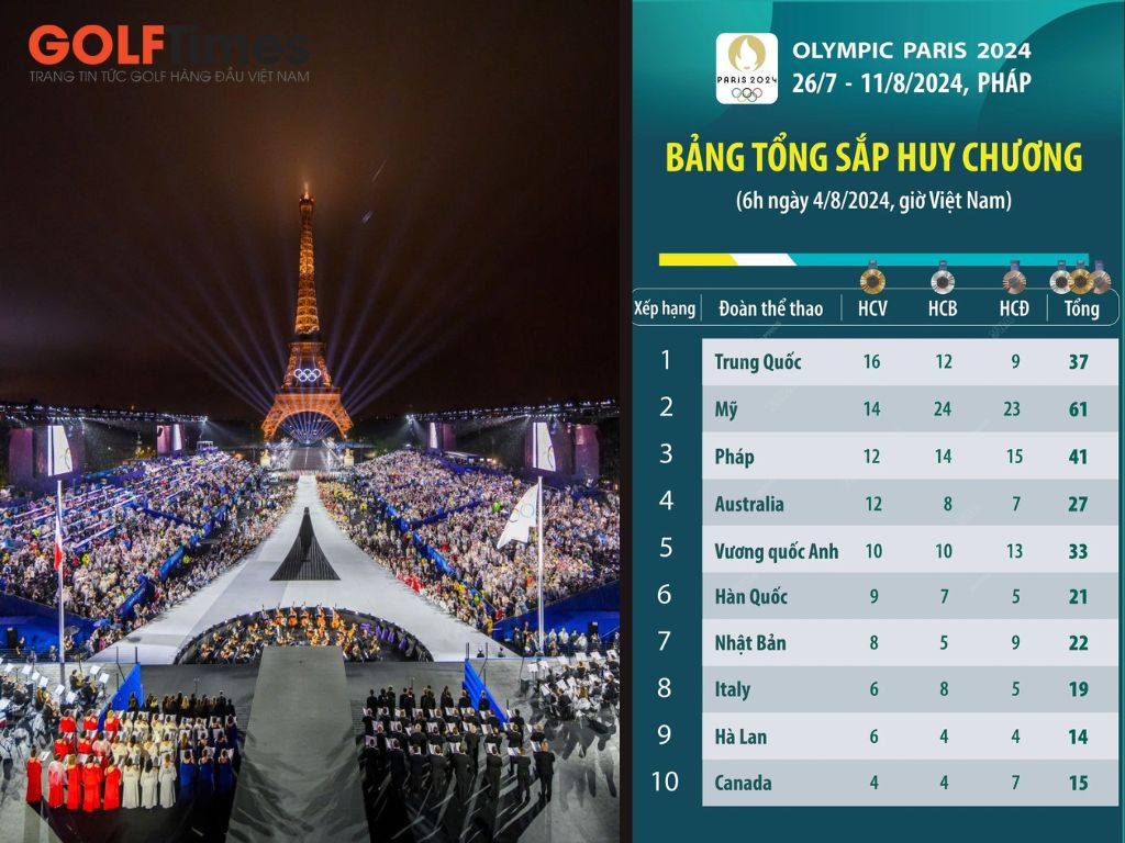 Olympic Paris 2024 đi hết 2/3 chặng đường với kết quả dẫn đầu thuộc về Hoa Kỳ